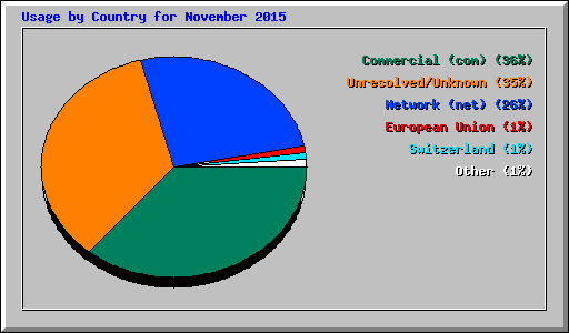 Usage by Country for November 2015