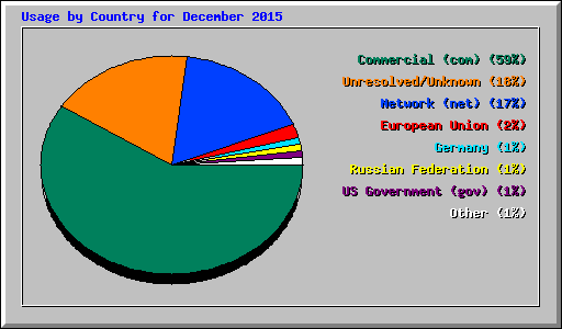 Usage by Country for December 2015