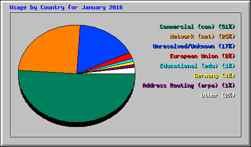 Usage by Country for January 2016