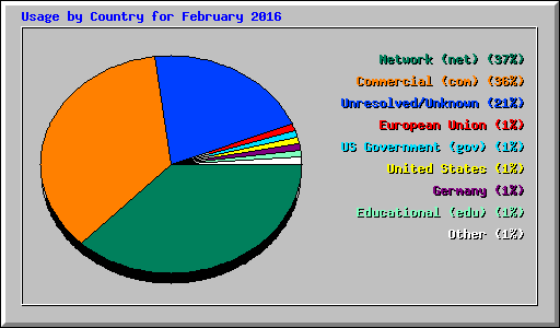 Usage by Country for February 2016