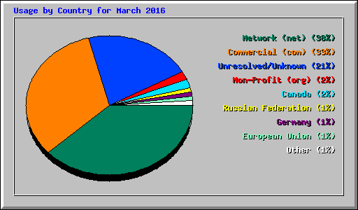 Usage by Country for March 2016