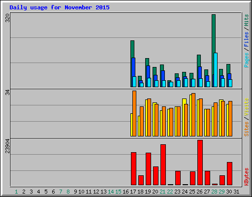 Daily usage for November 2015