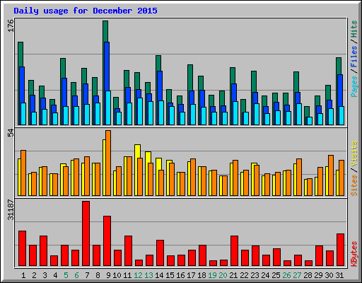 Daily usage for December 2015