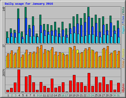 Daily usage for January 2016