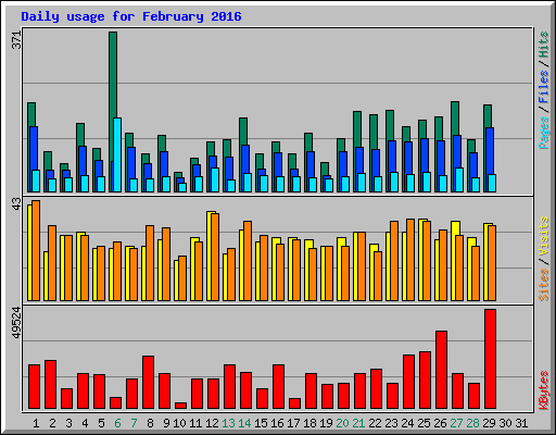 Daily usage for February 2016