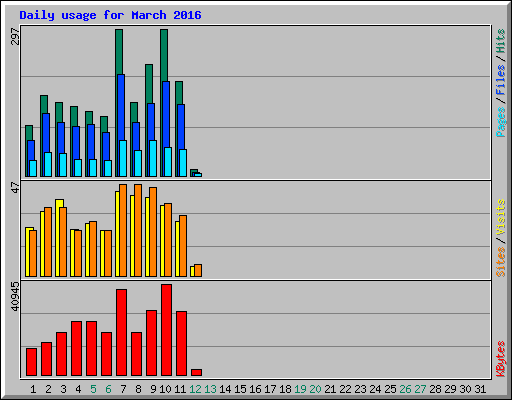 Daily usage for March 2016