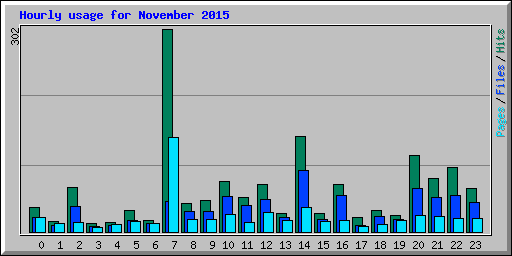 Hourly usage for November 2015