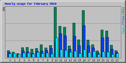 Hourly usage for February 2016