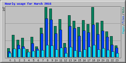 Hourly usage for March 2016